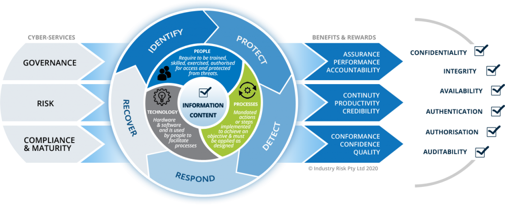 Cybersecurity Services Governance Risk And Compliance