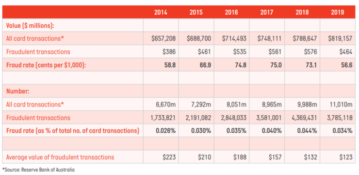 2014-19 Credit Card Fraud Trends