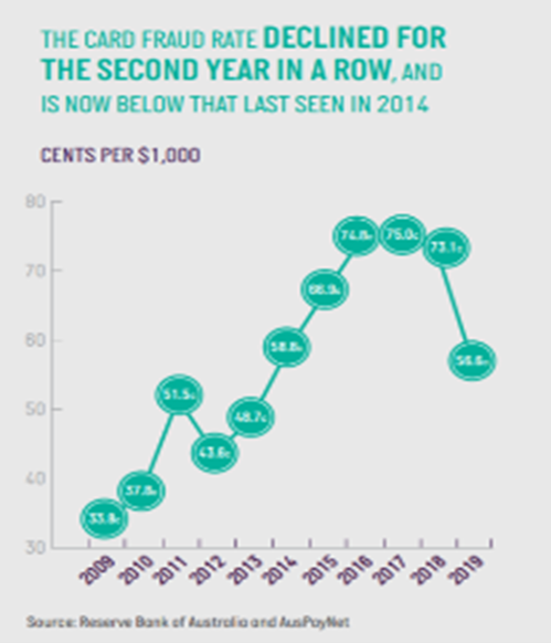 2014-19 Credit Card Fraud Trends