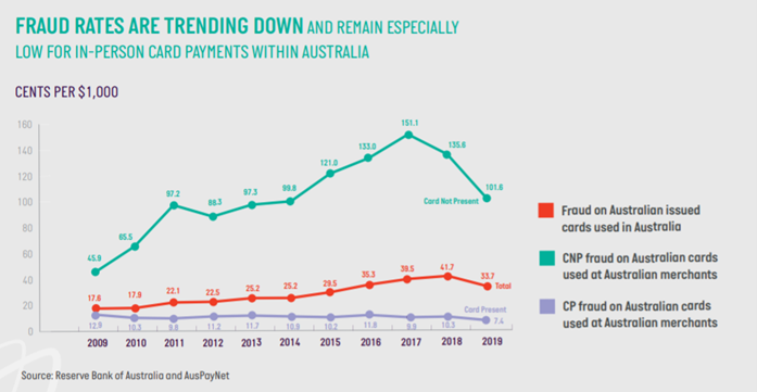 2014-19 Credit Card Fraud Trends